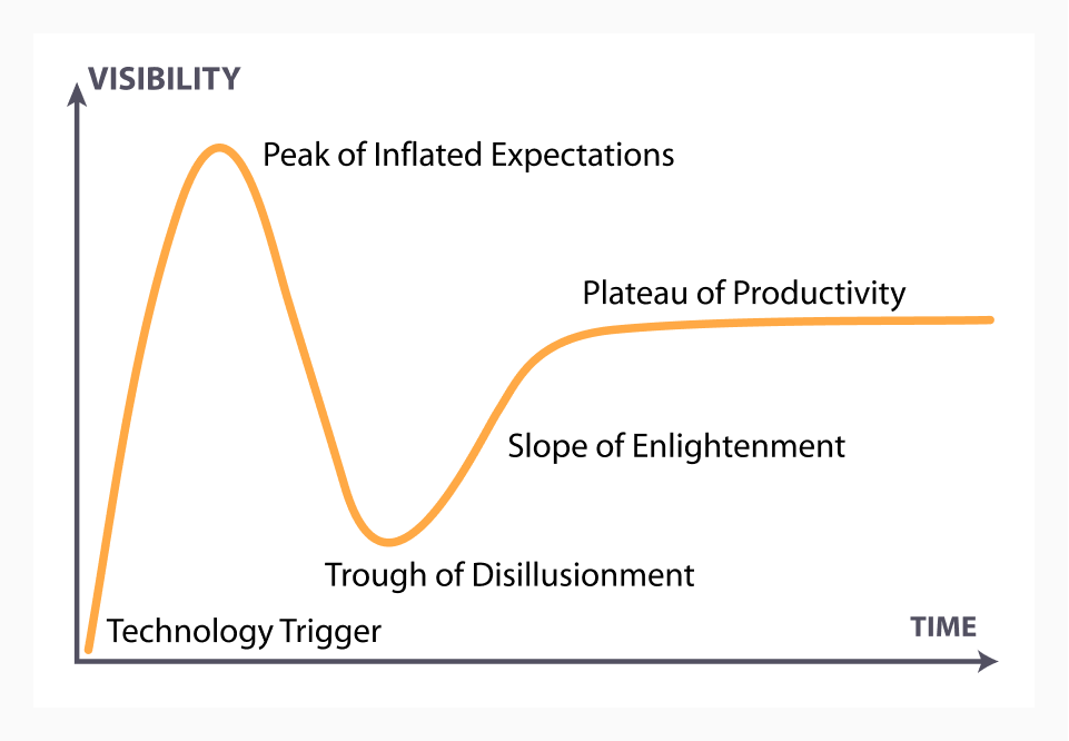 Gartner Hype Cycle graphic