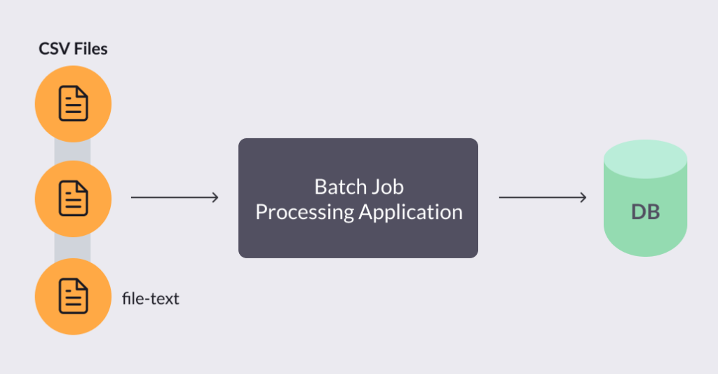 Batch job processing application diagram