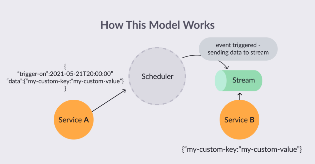 Scheduler diagram