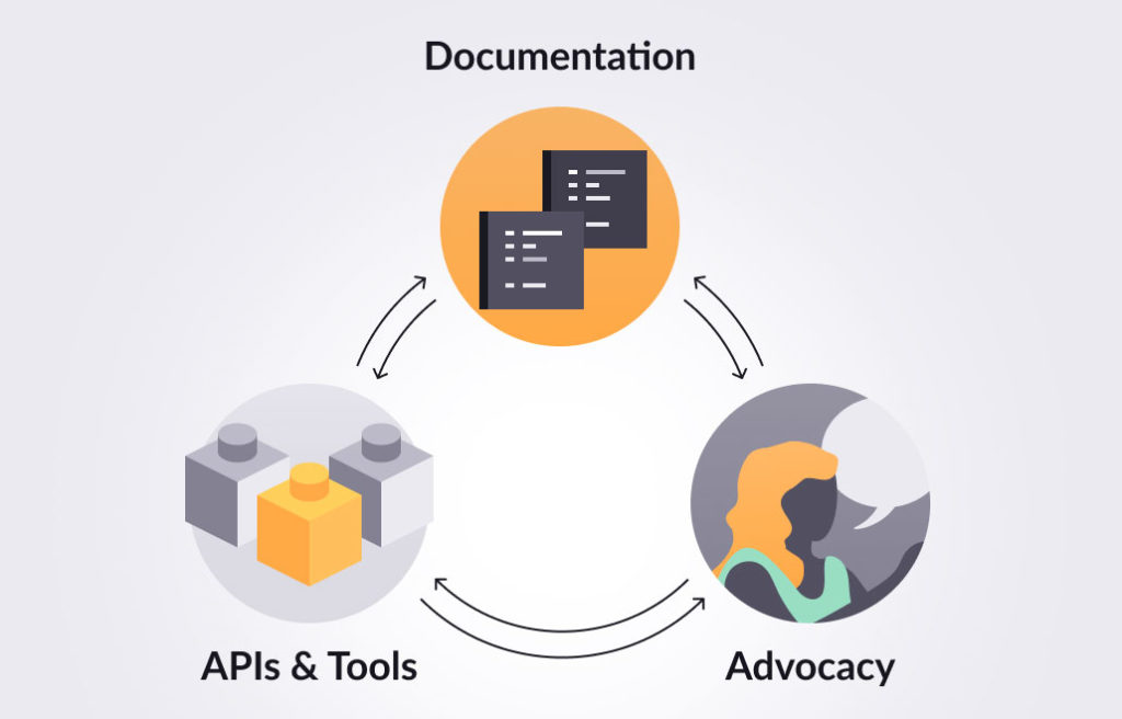 Diagram representing a good developer experience process